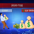 На 1,9 триллиона долларов разбогатели олигархи в 2020 году