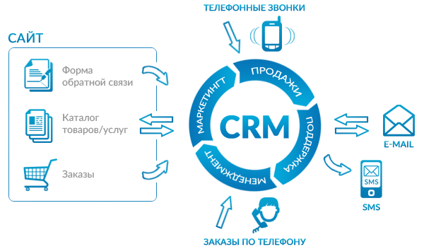 Структурно общую схему работы любой CRM системы можно описать так.