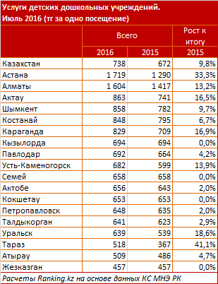 Услуги дошкольных учреждений