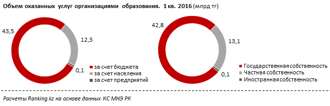 Услуги дошкольных учреждений