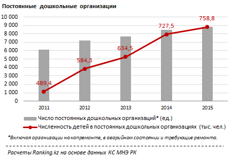 Услуги дошкольных учреждений