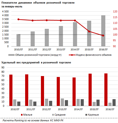 В Казахстане зафиксирован спад объемов розничной торговли
