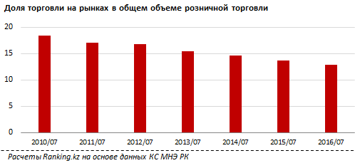 В Казахстане зафиксирован спад объемов розничной торговли