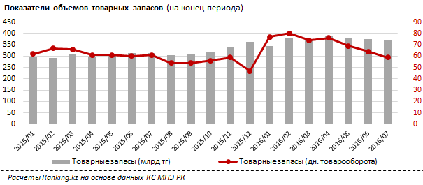 В Казахстане зафиксирован спад объемов розничной торговли