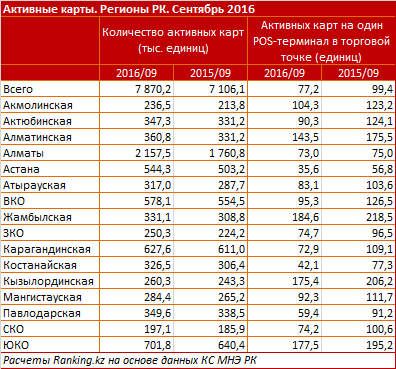 За год в РК количество торговых предприятий, принимающих карточки увеличилось в 1,5 раза