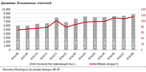 Объем безналичных расчетов. Динамика безналичных расчетов. Статистика безналичных расчетов в России. Динамика безналичных расчетов в России. Безналичные платежи в России по годам.