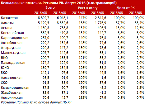 Количество безналичных платежей по Казахстану увеличилось