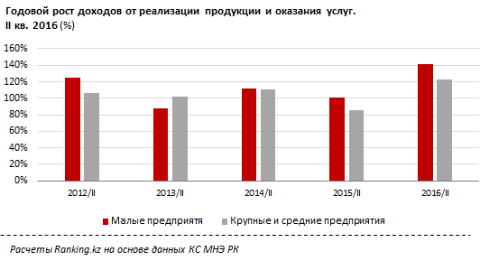 Сектор кредитования малого бизнеса в РК стремительно развивается благодаря льготным займам