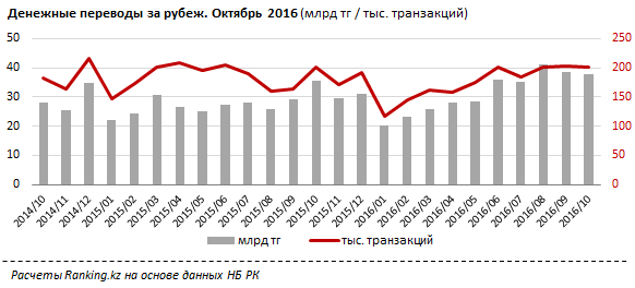 Переводы за границу