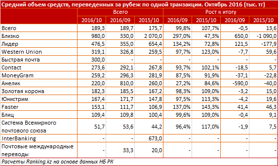  Казахстанцы в октябре перевели за границу 38 миллиардов тенге