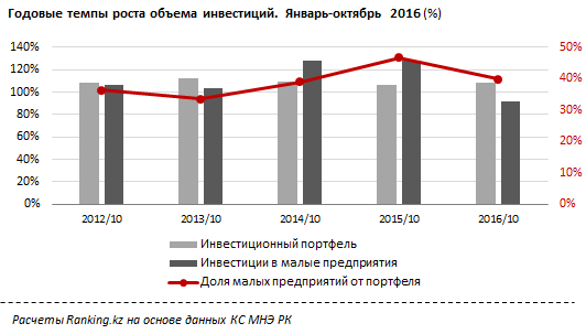 Сектор кредитования малого бизнеса в РК стремительно развивается благодаря льготным займам