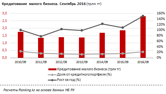 Сектор кредитования малого бизнеса в РК стремительно развивается благодаря льготным займам