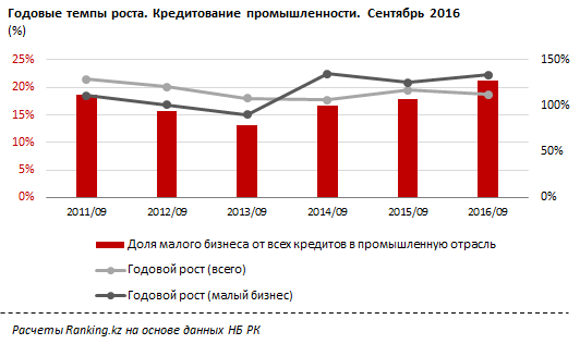 Сектор кредитования малого бизнеса в РК стремительно развивается благодаря льготным займам