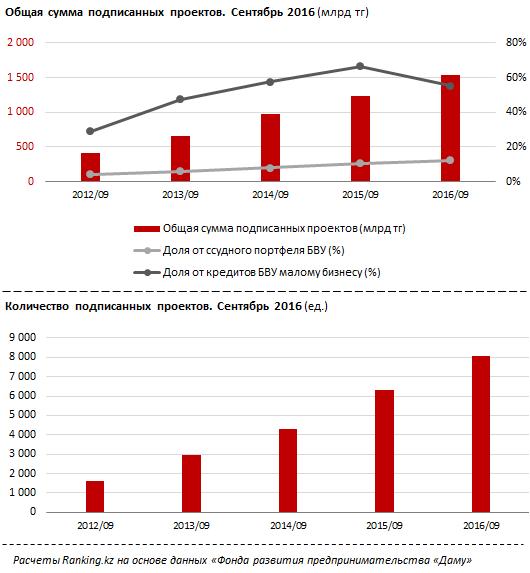 Сектор кредитования малого бизнеса в РК стремительно развивается благодаря льготным займам