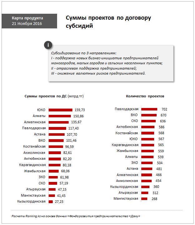 Сектор кредитования малого бизнеса в РК стремительно развивается благодаря льготным займам