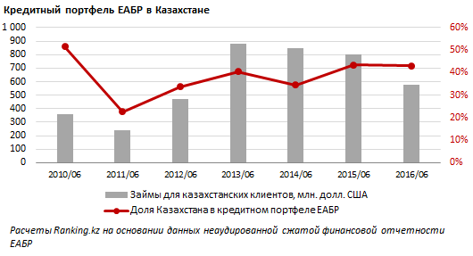 Казахстан удерживает первое место по объемам привлеченных кредитов от ЕАБР