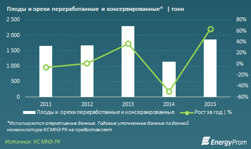 В Казахстане выросли цены на соки, консервированные овощи и орехи