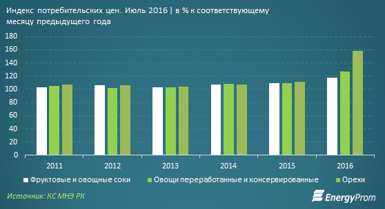 В Казахстане выросли цены на соки, консервированные овощи и орехи