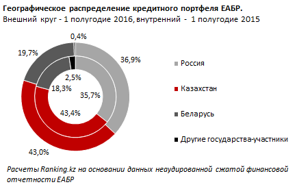 Казахстан удерживает первое место по объемам привлеченных кредитов от ЕАБР