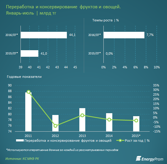 В Казахстане выросли цены на соки, консервированные овощи и орехи