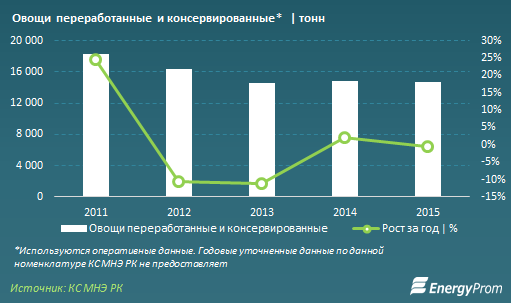 В Казахстане выросли цены на соки, консервированные овощи и орехи