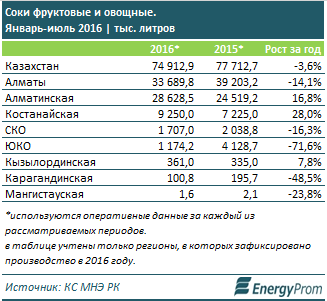 В Казахстане выросли цены на соки, консервированные овощи и орехи