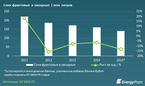 В Казахстане выросли цены на соки, консервированные овощи и орехи