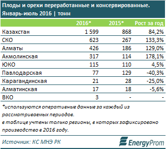 В Казахстане выросли цены на соки, консервированные овощи и орехи