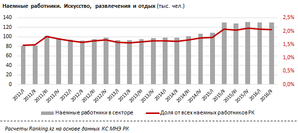 Средняя зарплата работников сферы искусства РК - 106 тыс. тенге в месяц