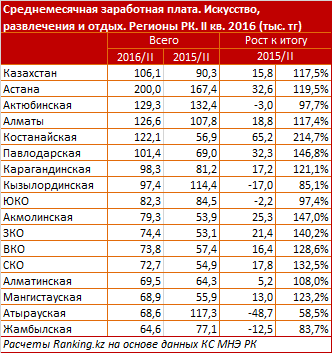 Средняя зарплата работников сферы искусства РК - 106 тыс. тенге в месяц