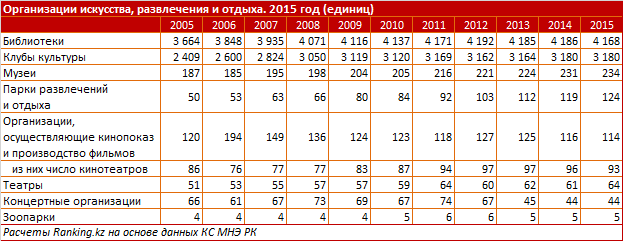 Средняя зарплата работников сферы искусства РК - 106 тыс. тенге в месяц