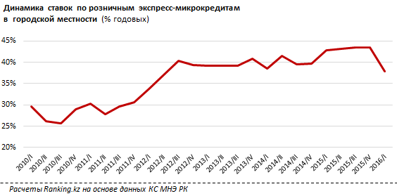 На микрокредитном рынке Казахстана падение цен