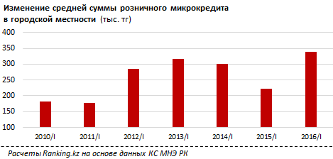 На микрокредитном рынке Казахстана падение цен