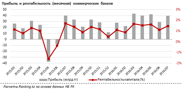 В июле коммерческие банки Казахстана заработали 39,3 млрд тенге