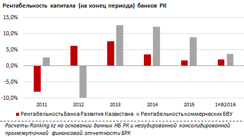 В июле коммерческие банки Казахстана заработали 39,3 млрд тенге