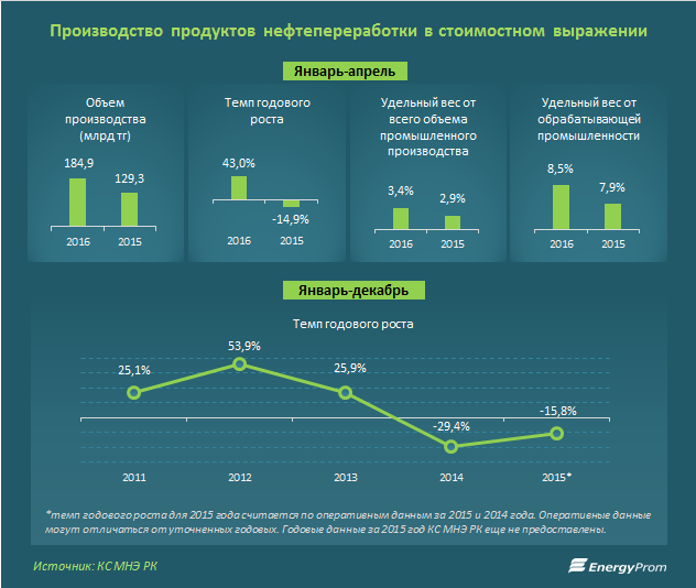 Производство продуктов нефтепереработки