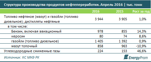 Производство продуктов нефтепереработки