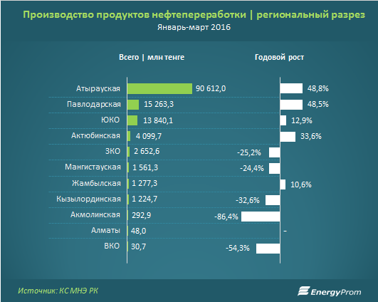 Производство продуктов нефтепереработки