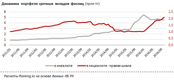  Казахстанцы увеличивают доверие к тенге