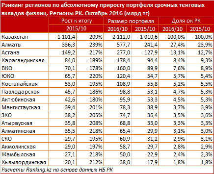  Казахстанцы увеличивают доверие к тенге