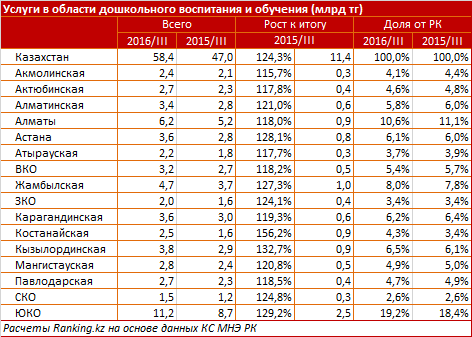 Оплата за детсады в РК подорожала за год на 7,1 %