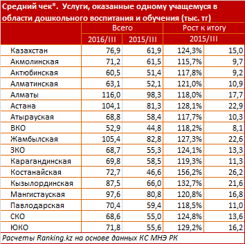 Оплата за детсады в РК подорожала за год на 7,1 %