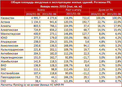 в Казахстане введено 200 тысяч квартир