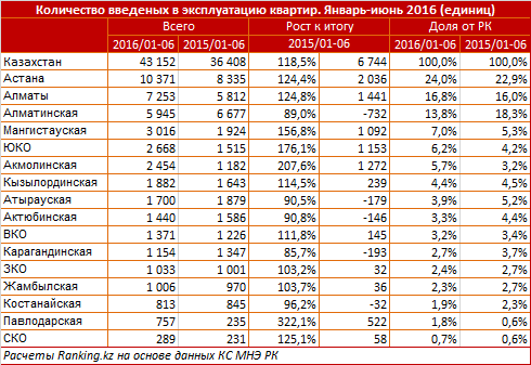 в Казахстане введено 200 тысяч квартир