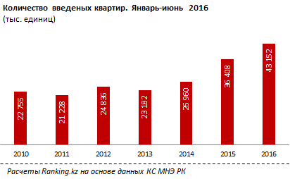 в Казахстане введено 200 тысяч квартир