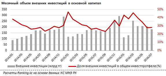 Иностранцы активно инвестируют в экономику Казахстана