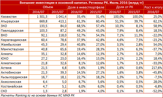 Иностранцы активно инвестируют в экономику Казахстана