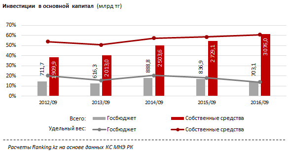 4 года подряд в Казахстане вес частного капитала в развитии экономики растет