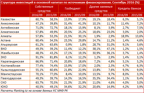 4 года подряд в Казахстане вес частного капитала в развитии экономики растет