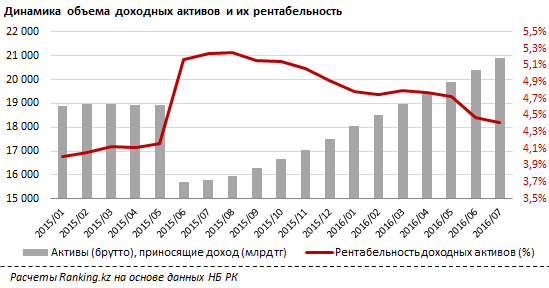 Портфель доходных активов банков РК превысил 20 трлн тенге